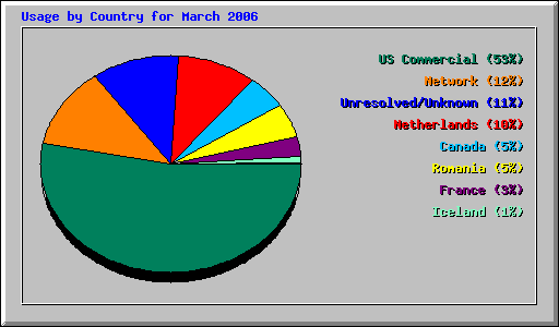 Usage by Country for March 2006