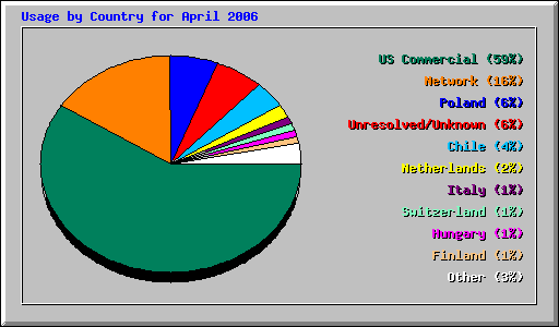 Usage by Country for April 2006