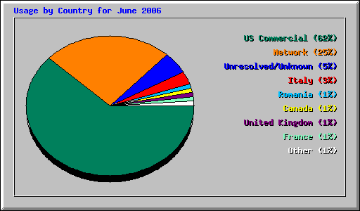 Usage by Country for June 2006