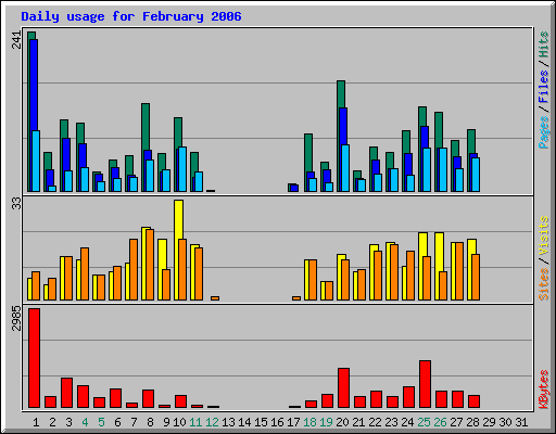 Daily usage for February 2006