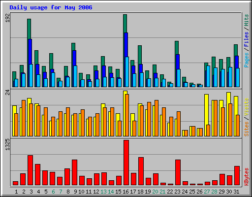 Daily usage for May 2006
