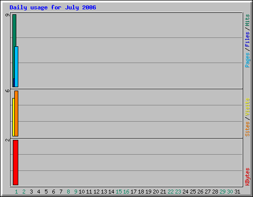 Daily usage for July 2006