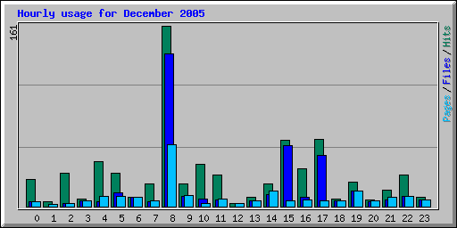 Hourly usage for December 2005