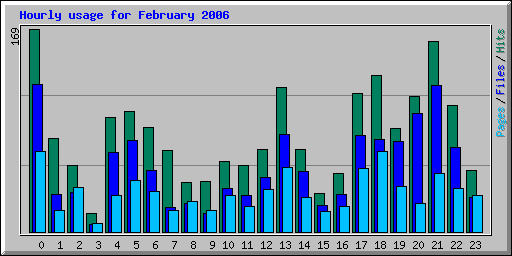 Hourly usage for February 2006